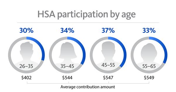HSA participation by age