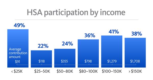 HSA participation by income
